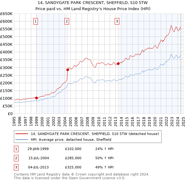 14, SANDYGATE PARK CRESCENT, SHEFFIELD, S10 5TW: Price paid vs HM Land Registry's House Price Index