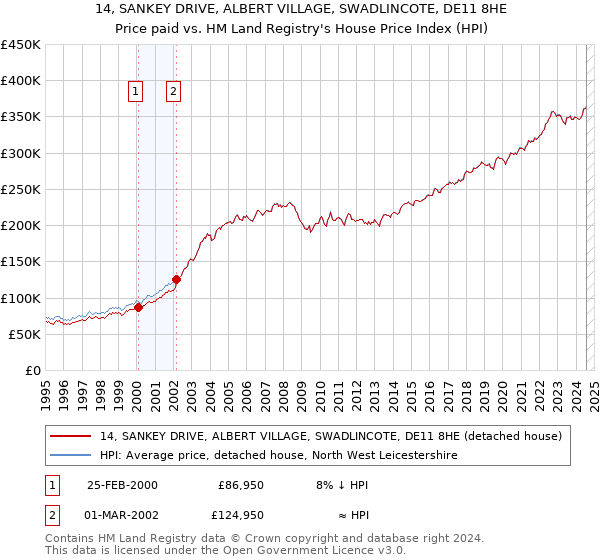 14, SANKEY DRIVE, ALBERT VILLAGE, SWADLINCOTE, DE11 8HE: Price paid vs HM Land Registry's House Price Index