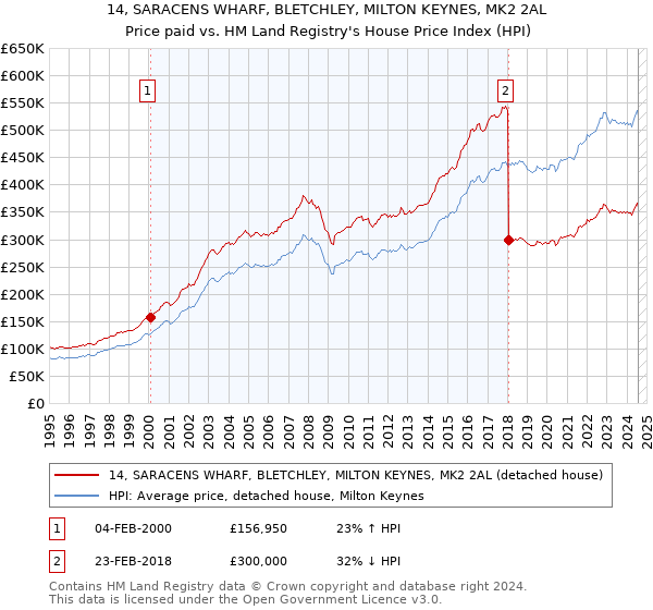 14, SARACENS WHARF, BLETCHLEY, MILTON KEYNES, MK2 2AL: Price paid vs HM Land Registry's House Price Index