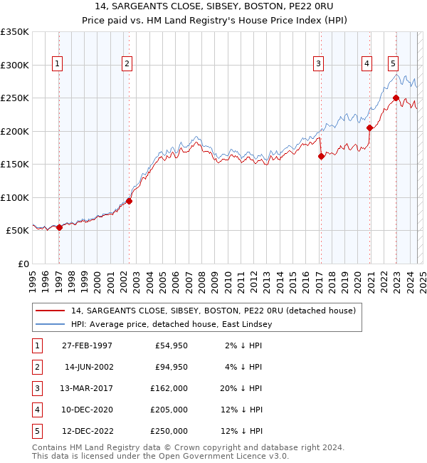 14, SARGEANTS CLOSE, SIBSEY, BOSTON, PE22 0RU: Price paid vs HM Land Registry's House Price Index