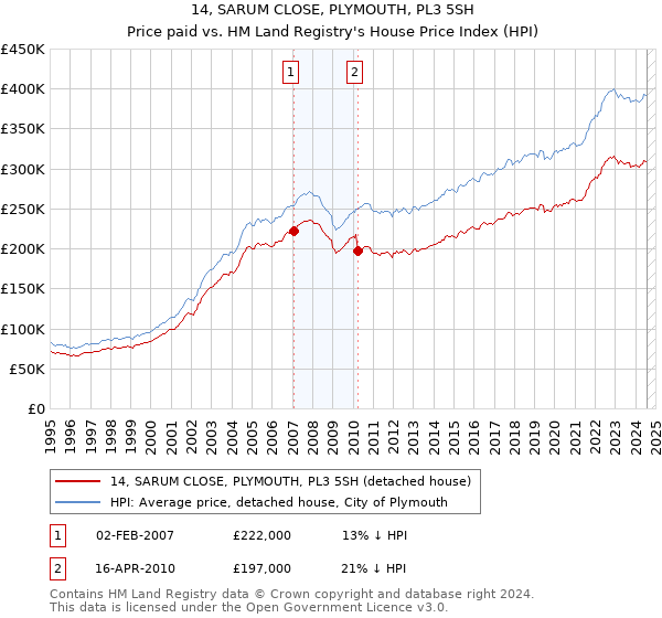 14, SARUM CLOSE, PLYMOUTH, PL3 5SH: Price paid vs HM Land Registry's House Price Index