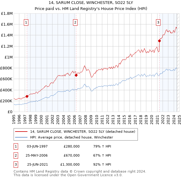 14, SARUM CLOSE, WINCHESTER, SO22 5LY: Price paid vs HM Land Registry's House Price Index