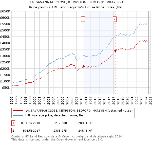 14, SAVANNAH CLOSE, KEMPSTON, BEDFORD, MK42 8SH: Price paid vs HM Land Registry's House Price Index