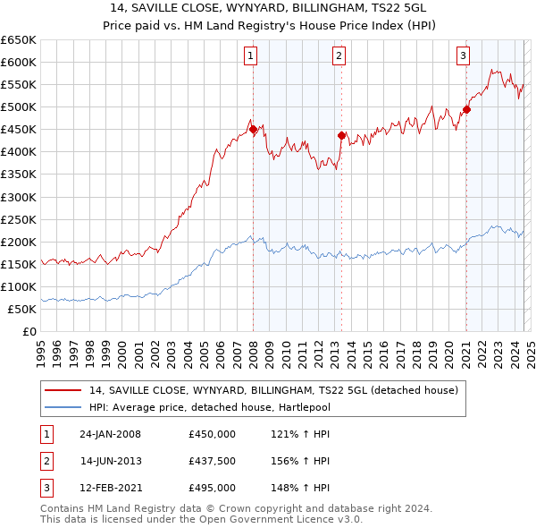 14, SAVILLE CLOSE, WYNYARD, BILLINGHAM, TS22 5GL: Price paid vs HM Land Registry's House Price Index