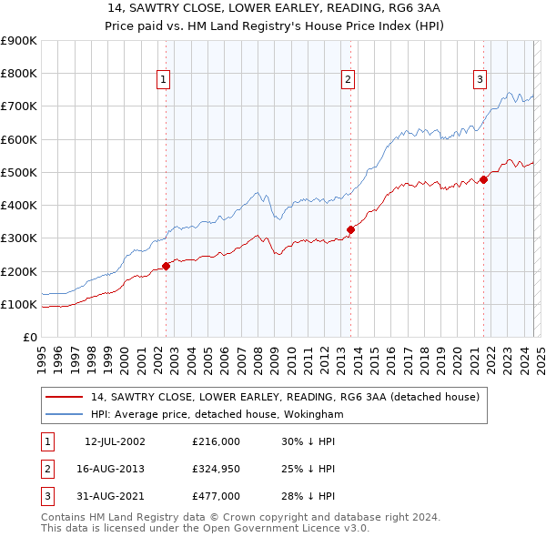 14, SAWTRY CLOSE, LOWER EARLEY, READING, RG6 3AA: Price paid vs HM Land Registry's House Price Index