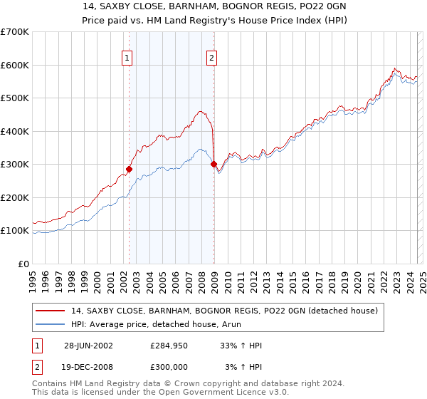 14, SAXBY CLOSE, BARNHAM, BOGNOR REGIS, PO22 0GN: Price paid vs HM Land Registry's House Price Index