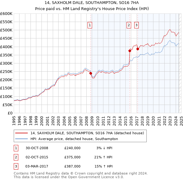 14, SAXHOLM DALE, SOUTHAMPTON, SO16 7HA: Price paid vs HM Land Registry's House Price Index