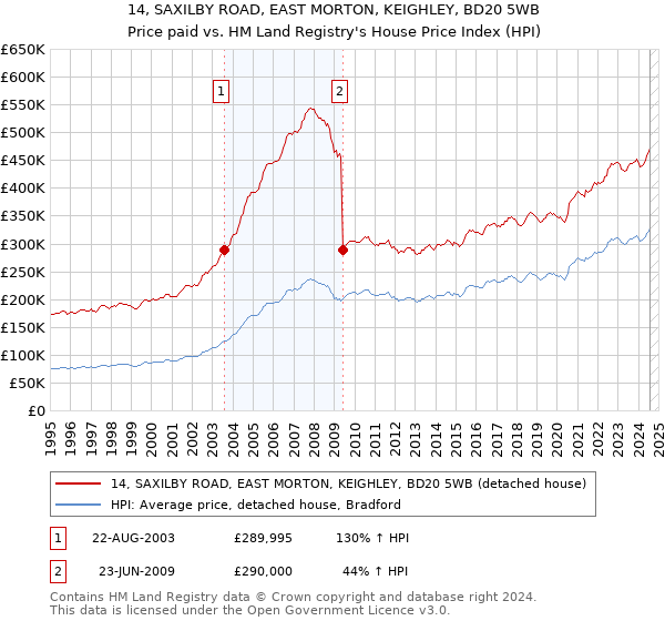 14, SAXILBY ROAD, EAST MORTON, KEIGHLEY, BD20 5WB: Price paid vs HM Land Registry's House Price Index