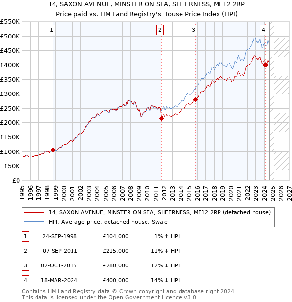 14, SAXON AVENUE, MINSTER ON SEA, SHEERNESS, ME12 2RP: Price paid vs HM Land Registry's House Price Index