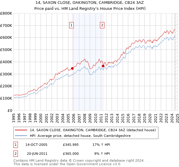 14, SAXON CLOSE, OAKINGTON, CAMBRIDGE, CB24 3AZ: Price paid vs HM Land Registry's House Price Index