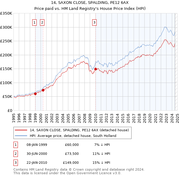 14, SAXON CLOSE, SPALDING, PE12 6AX: Price paid vs HM Land Registry's House Price Index