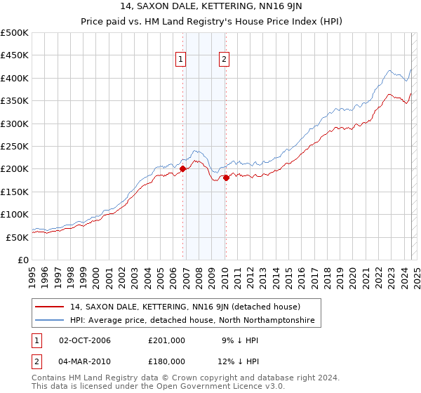 14, SAXON DALE, KETTERING, NN16 9JN: Price paid vs HM Land Registry's House Price Index