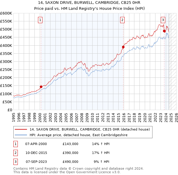 14, SAXON DRIVE, BURWELL, CAMBRIDGE, CB25 0HR: Price paid vs HM Land Registry's House Price Index