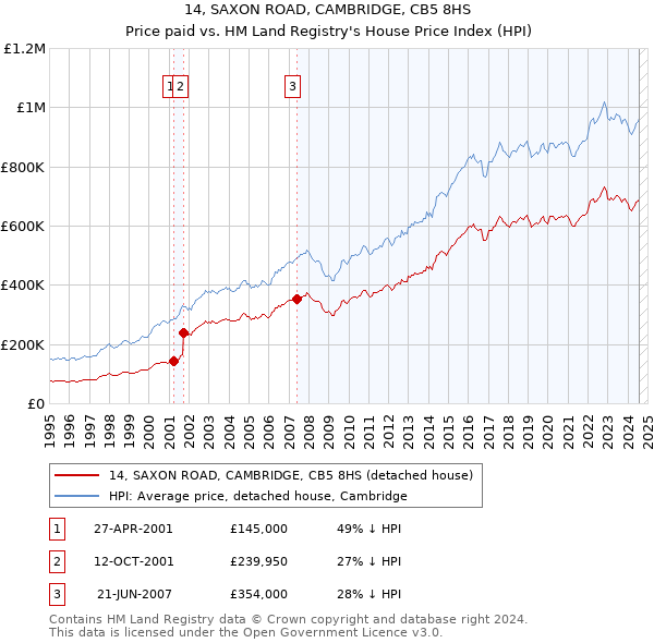 14, SAXON ROAD, CAMBRIDGE, CB5 8HS: Price paid vs HM Land Registry's House Price Index