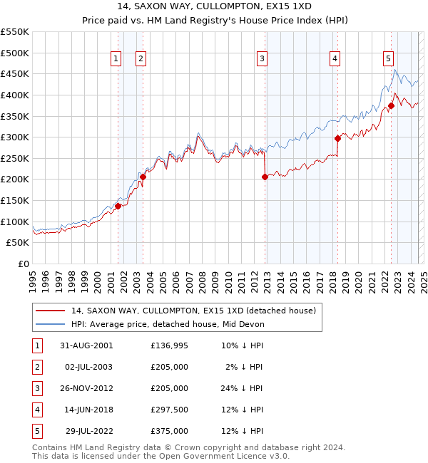 14, SAXON WAY, CULLOMPTON, EX15 1XD: Price paid vs HM Land Registry's House Price Index