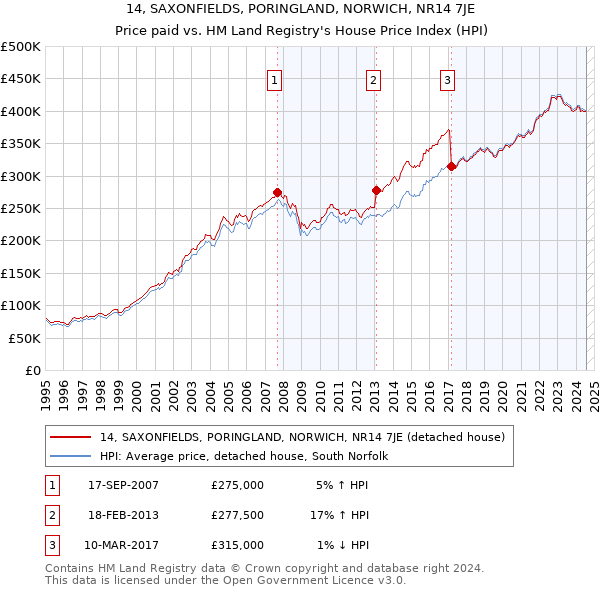 14, SAXONFIELDS, PORINGLAND, NORWICH, NR14 7JE: Price paid vs HM Land Registry's House Price Index