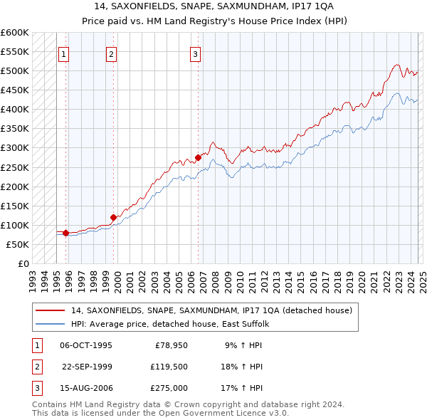 14, SAXONFIELDS, SNAPE, SAXMUNDHAM, IP17 1QA: Price paid vs HM Land Registry's House Price Index