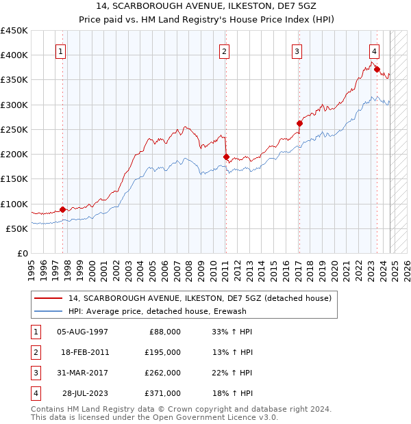 14, SCARBOROUGH AVENUE, ILKESTON, DE7 5GZ: Price paid vs HM Land Registry's House Price Index