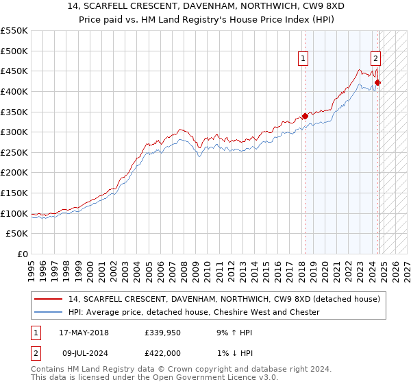 14, SCARFELL CRESCENT, DAVENHAM, NORTHWICH, CW9 8XD: Price paid vs HM Land Registry's House Price Index