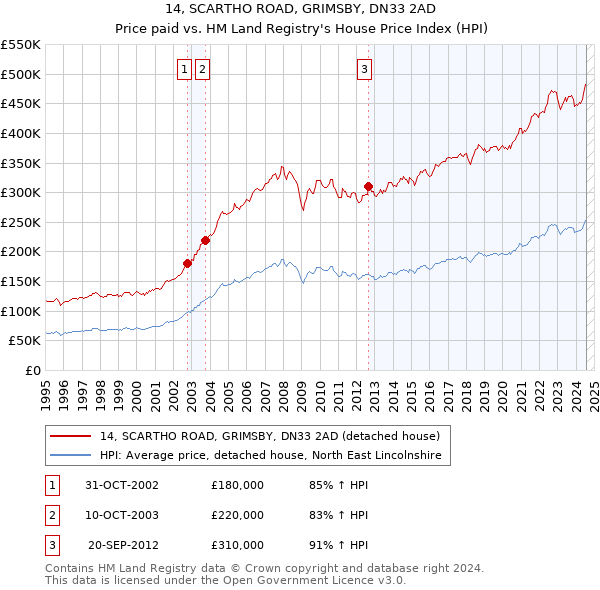 14, SCARTHO ROAD, GRIMSBY, DN33 2AD: Price paid vs HM Land Registry's House Price Index