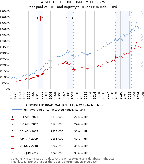 14, SCHOFIELD ROAD, OAKHAM, LE15 6FW: Price paid vs HM Land Registry's House Price Index