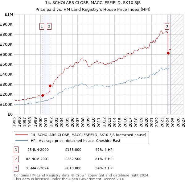 14, SCHOLARS CLOSE, MACCLESFIELD, SK10 3JS: Price paid vs HM Land Registry's House Price Index