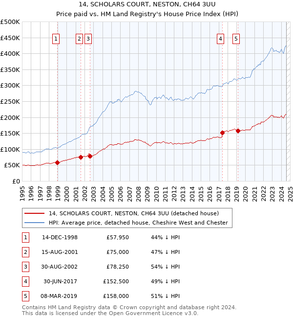 14, SCHOLARS COURT, NESTON, CH64 3UU: Price paid vs HM Land Registry's House Price Index