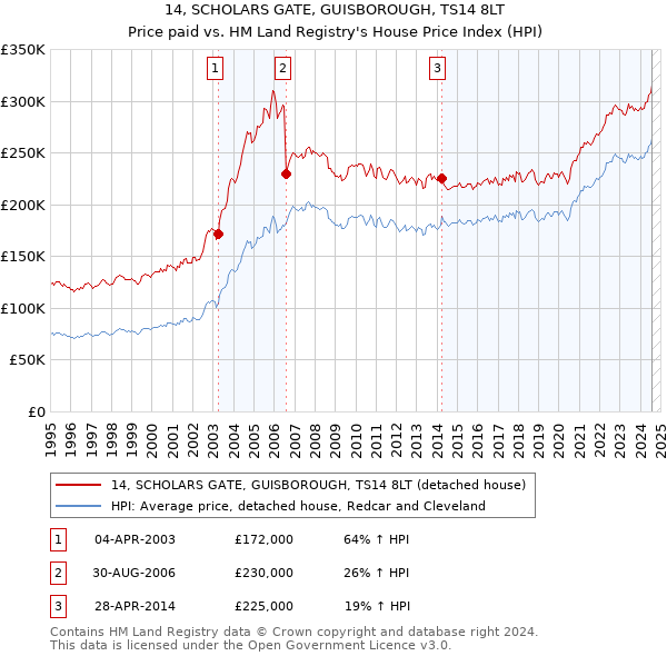 14, SCHOLARS GATE, GUISBOROUGH, TS14 8LT: Price paid vs HM Land Registry's House Price Index