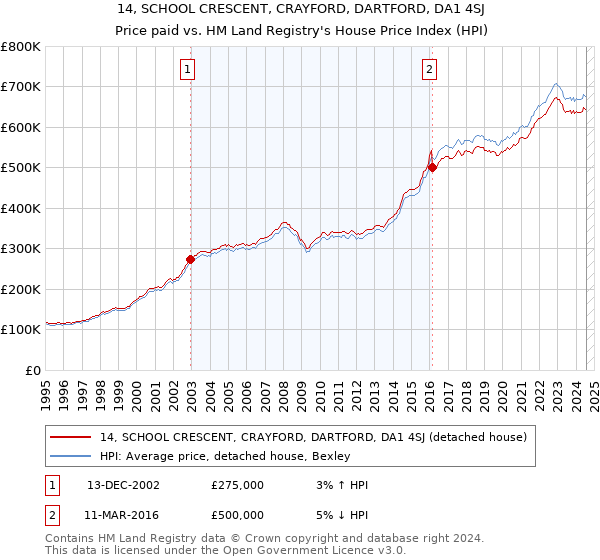 14, SCHOOL CRESCENT, CRAYFORD, DARTFORD, DA1 4SJ: Price paid vs HM Land Registry's House Price Index