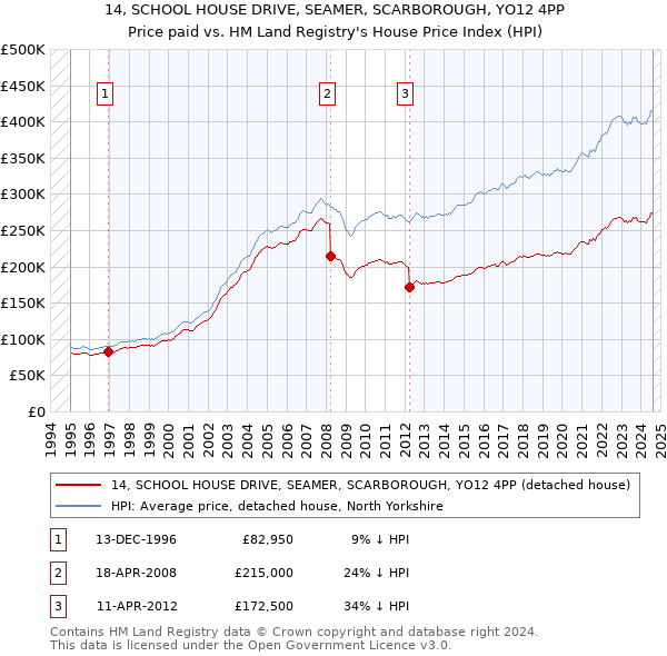 14, SCHOOL HOUSE DRIVE, SEAMER, SCARBOROUGH, YO12 4PP: Price paid vs HM Land Registry's House Price Index