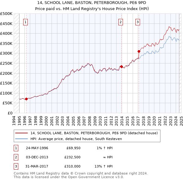 14, SCHOOL LANE, BASTON, PETERBOROUGH, PE6 9PD: Price paid vs HM Land Registry's House Price Index