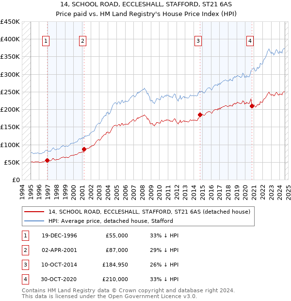 14, SCHOOL ROAD, ECCLESHALL, STAFFORD, ST21 6AS: Price paid vs HM Land Registry's House Price Index