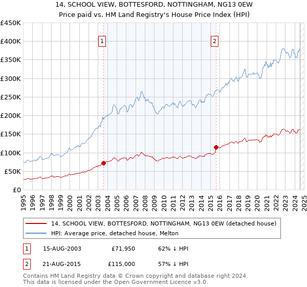 14, SCHOOL VIEW, BOTTESFORD, NOTTINGHAM, NG13 0EW: Price paid vs HM Land Registry's House Price Index