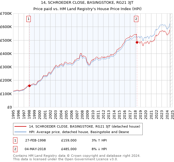 14, SCHROEDER CLOSE, BASINGSTOKE, RG21 3JT: Price paid vs HM Land Registry's House Price Index