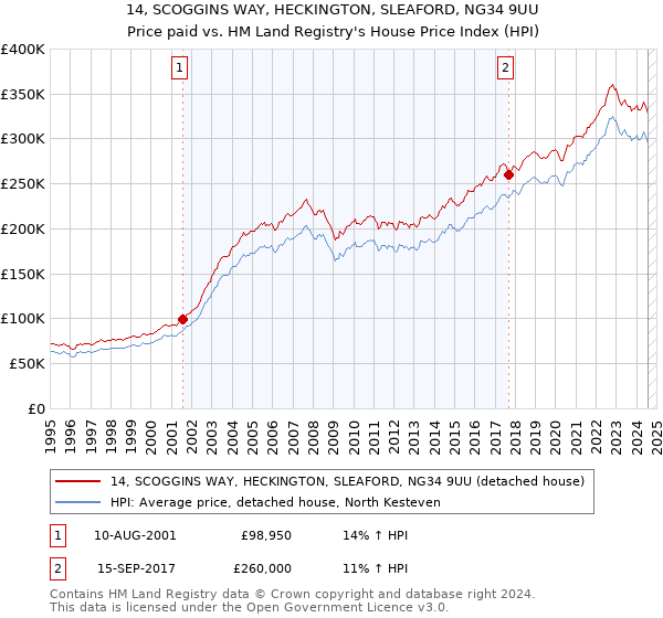 14, SCOGGINS WAY, HECKINGTON, SLEAFORD, NG34 9UU: Price paid vs HM Land Registry's House Price Index