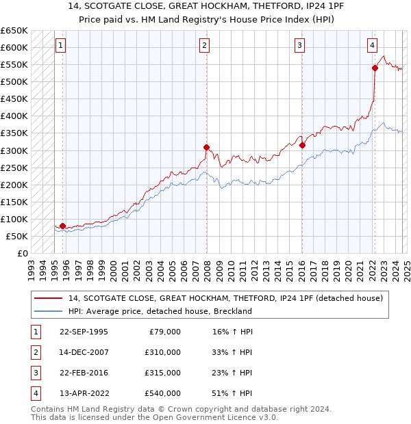 14, SCOTGATE CLOSE, GREAT HOCKHAM, THETFORD, IP24 1PF: Price paid vs HM Land Registry's House Price Index