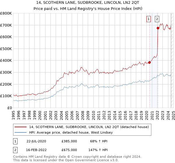 14, SCOTHERN LANE, SUDBROOKE, LINCOLN, LN2 2QT: Price paid vs HM Land Registry's House Price Index