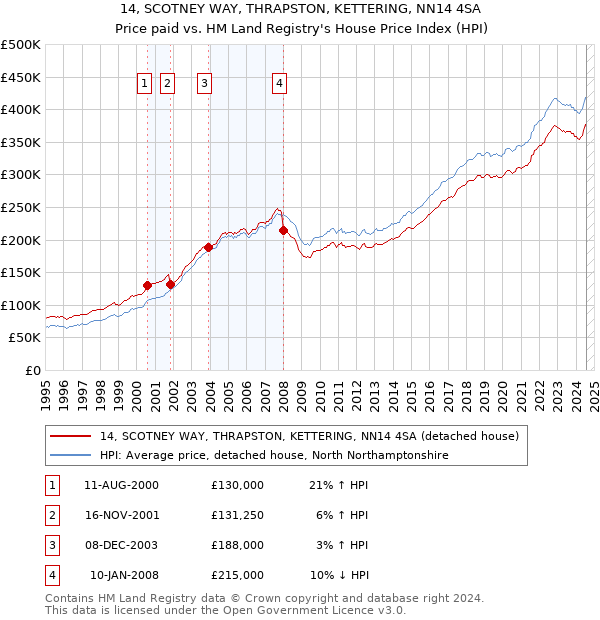 14, SCOTNEY WAY, THRAPSTON, KETTERING, NN14 4SA: Price paid vs HM Land Registry's House Price Index