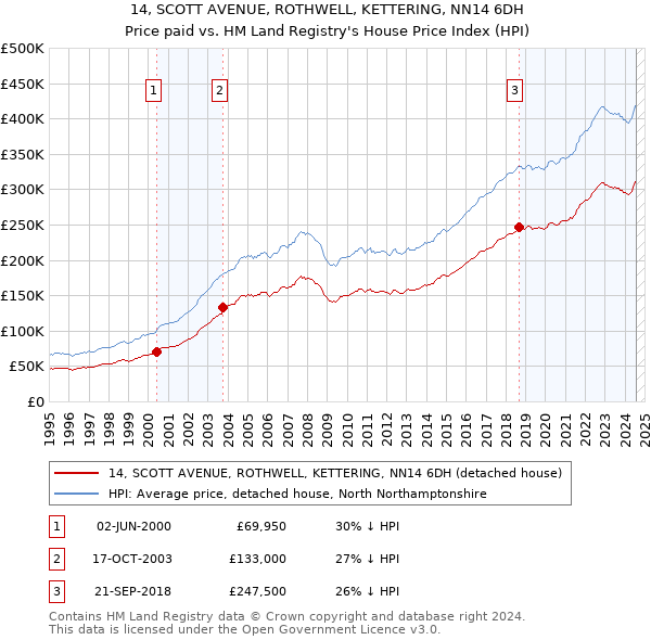 14, SCOTT AVENUE, ROTHWELL, KETTERING, NN14 6DH: Price paid vs HM Land Registry's House Price Index