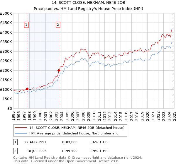 14, SCOTT CLOSE, HEXHAM, NE46 2QB: Price paid vs HM Land Registry's House Price Index