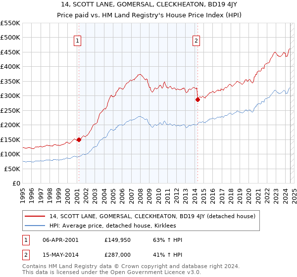 14, SCOTT LANE, GOMERSAL, CLECKHEATON, BD19 4JY: Price paid vs HM Land Registry's House Price Index