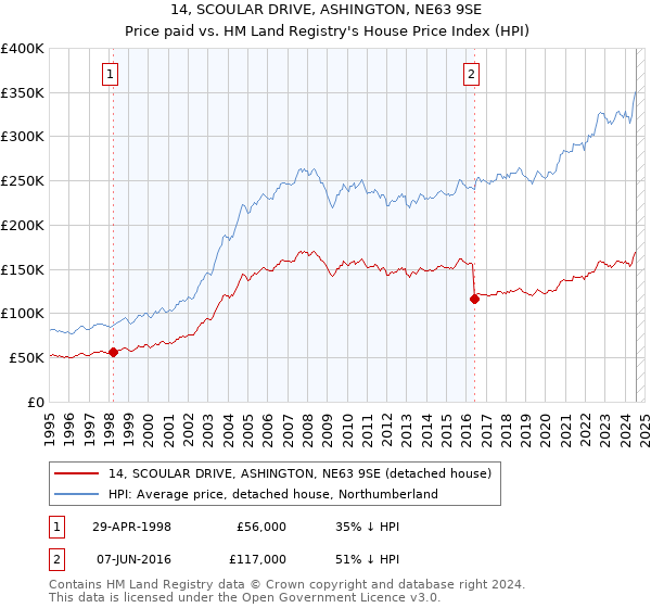 14, SCOULAR DRIVE, ASHINGTON, NE63 9SE: Price paid vs HM Land Registry's House Price Index