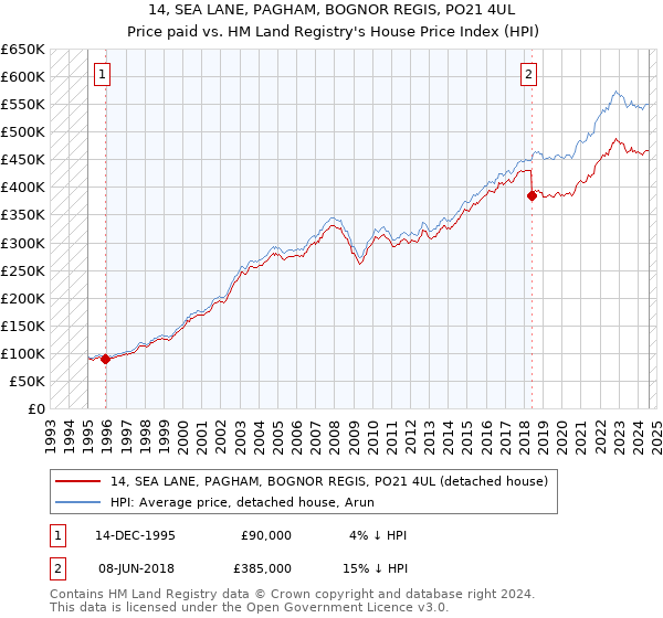 14, SEA LANE, PAGHAM, BOGNOR REGIS, PO21 4UL: Price paid vs HM Land Registry's House Price Index