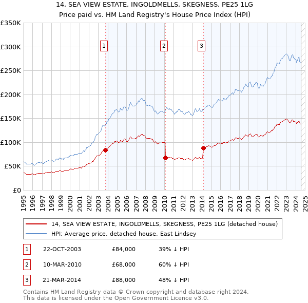 14, SEA VIEW ESTATE, INGOLDMELLS, SKEGNESS, PE25 1LG: Price paid vs HM Land Registry's House Price Index