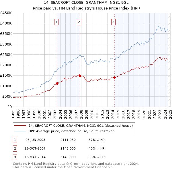 14, SEACROFT CLOSE, GRANTHAM, NG31 9GL: Price paid vs HM Land Registry's House Price Index