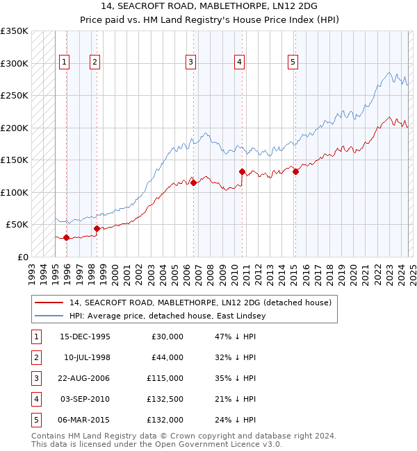 14, SEACROFT ROAD, MABLETHORPE, LN12 2DG: Price paid vs HM Land Registry's House Price Index