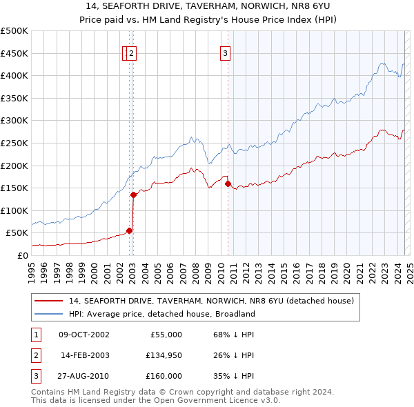 14, SEAFORTH DRIVE, TAVERHAM, NORWICH, NR8 6YU: Price paid vs HM Land Registry's House Price Index