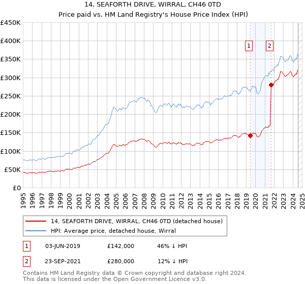 14, SEAFORTH DRIVE, WIRRAL, CH46 0TD: Price paid vs HM Land Registry's House Price Index