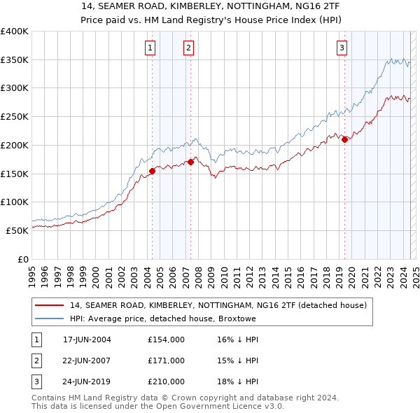 14, SEAMER ROAD, KIMBERLEY, NOTTINGHAM, NG16 2TF: Price paid vs HM Land Registry's House Price Index