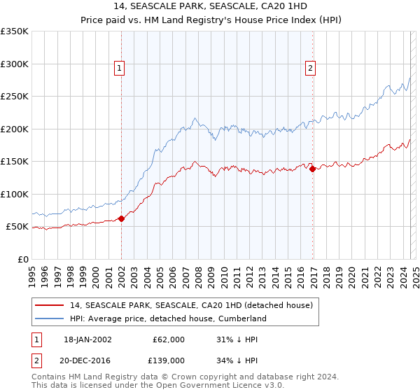 14, SEASCALE PARK, SEASCALE, CA20 1HD: Price paid vs HM Land Registry's House Price Index